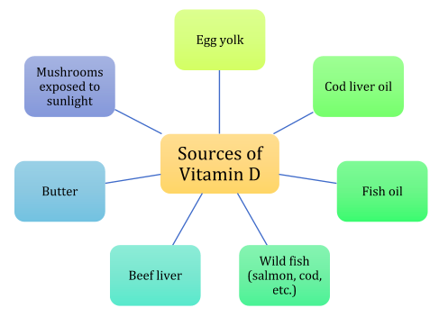 Vitamin D Love Heals Cancer